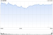 收盘：美股周一收高 道指上涨440创历史新高