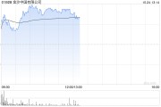 金沙中国早盘逆势涨近4% 母公司管理层希望来年恢复派息