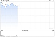 吉利汽车现涨逾4% 完成赎回5亿美元优先永续资本证券及撤销上市