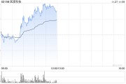 医渡科技早盘涨幅持续扩大 股价现涨超10%