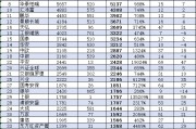 南方基金近10年规模暴增5593亿增长627%但排名降2位！杨小松从2013年担任总经理至今 公司排名从第4降至第6名