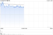 中广核矿业盘中涨超6% 中银国际将目标价由2.1港元升至2.4港元