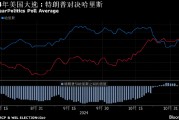 美国大选倒计时：民调和押注异动 特朗普交易退潮 华尔街准备开通宵