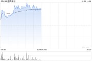 速腾聚创早盘涨超5% 与广汽埃安宣布正式达成战略合作
