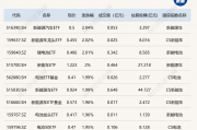 行业ETF风向标丨新能源车迎反弹，三只相关ETF半日涨幅超2%