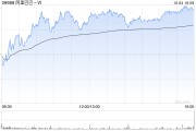科网股低开后持续高走 阿里巴巴-W涨近3%美团-W涨超2%