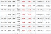 晶华微：2月28日高管吕汉泉增持股份合计2万股
