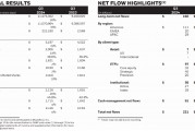 贝莱德Q3财报超预期，管理资产飙升至11.5万亿美元，股价创历史新高 | 财报见闻