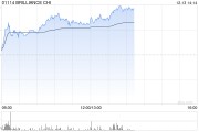 华晨中国早盘逆市走高 股价现涨6.60%