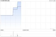 加密货币概念股普涨 欧科云链涨逾8%新火科技控股涨逾6%