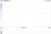 和铂医药-B2月11日耗资约122.85万港元回购29.2万股