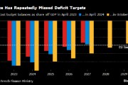 法国政府发布长期财政计划 预计2029年预算赤字占GDP比重为2.8%