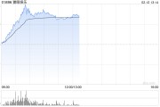 影视股午后涨幅收窄 猫眼娱乐涨逾16%阿里影业涨逾8%