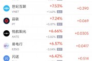 周二热门中概股涨跌不一 台积电跌3.9%，小鹏汽车涨9.45%